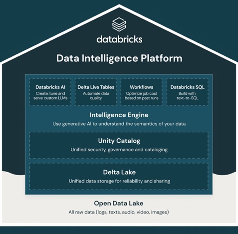 Databricks launches its Data Intelligence Platform