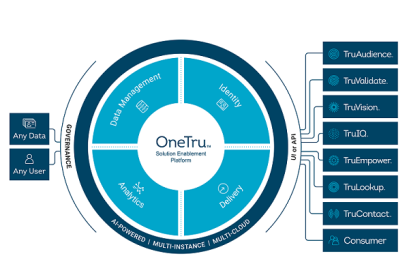 TransUnion launches OneTru, a platform built for AI-powered data collaboration