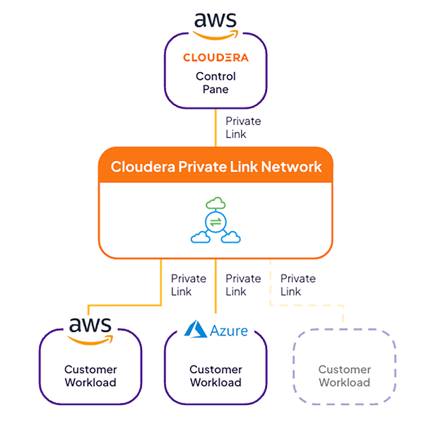 Cloudera launches Private Link Network for secure, internet-free cloud connectivity