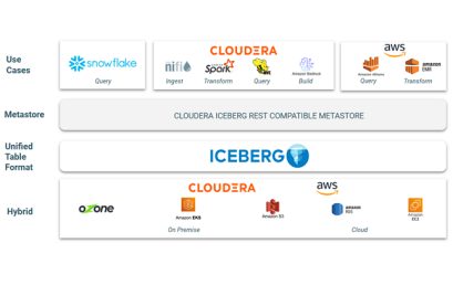 Cloudera, Snowflake and AWS partner to unlock the future of data