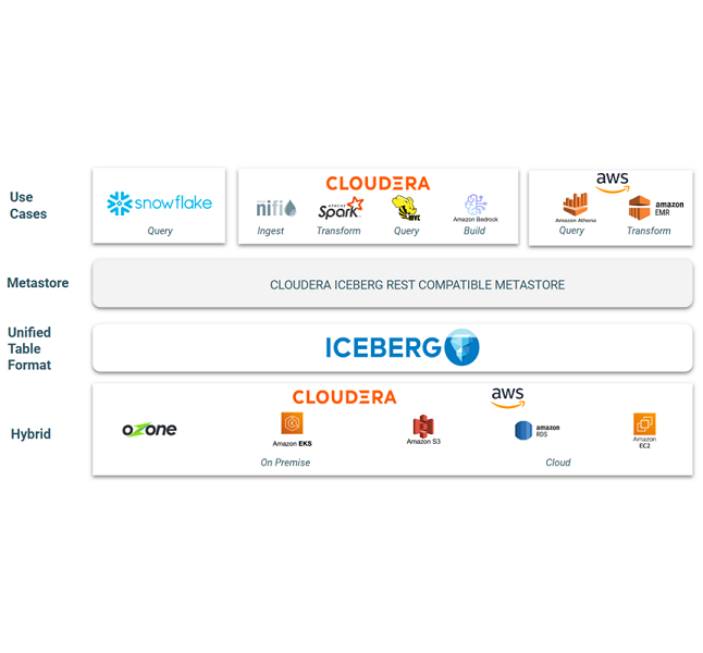 Cloudera, Snowflake and AWS partner to unlock the future of data