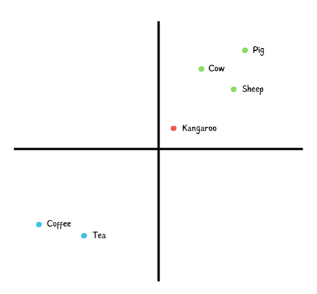 Vector Embeddings