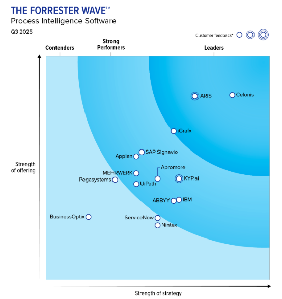 Celonis named a leader by Forrester in Process Intelligence Software