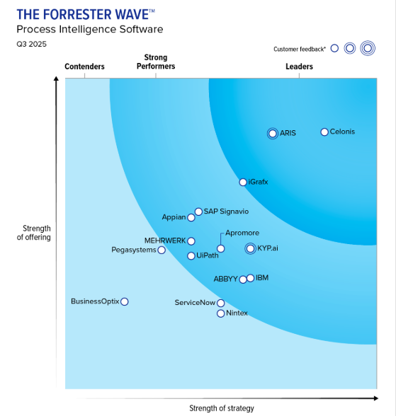 Celonis named a leader by Forrester in Process Intelligence Software